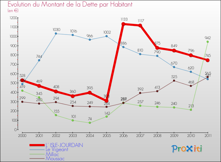 Evolution de la dette par habitant pour la commune de L' ISLE-JOURDAIN et les communes proches Comparaison de la dette par habitant pour L' ISLE-JOURDAIN et les communes voisines