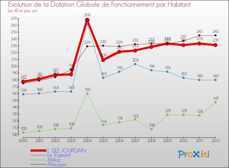 Evolution et montant de la dotation globale de fonctionnement par Habitant pour L' ISLE-JOURDAIN et les communes proches Comparaison des dotations globales de fonctionnement par habitant pour L' ISLE-JOURDAIN et les communes voisines