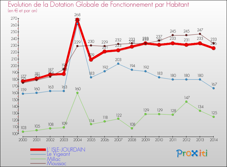 Evolution et montant de la dotation globale de fonctionnement par Habitant pour L' ISLE-JOURDAIN et les communes proches de 2000 à 2014. Comparaison des dotations globales de fonctionnement par habitant pour L' ISLE-JOURDAIN et les communes voisines de 2000 à 2014.