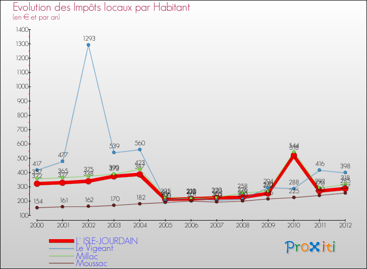 Evolution et montant des impôts locaux par Habitant pour L' ISLE-JOURDAIN et les communes proches Comparaison des impôts locaux par habitant pour L' ISLE-JOURDAIN et les communes voisines