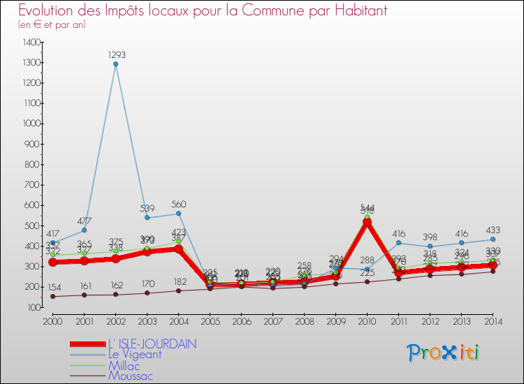Evolution et montant des impôts locaux par Habitant pour L' ISLE-JOURDAIN et les communes proches de 2000 à 2014 Comparaison des impôts locaux par habitant pour L' ISLE-JOURDAIN et les communes voisines de 2000 à 2014