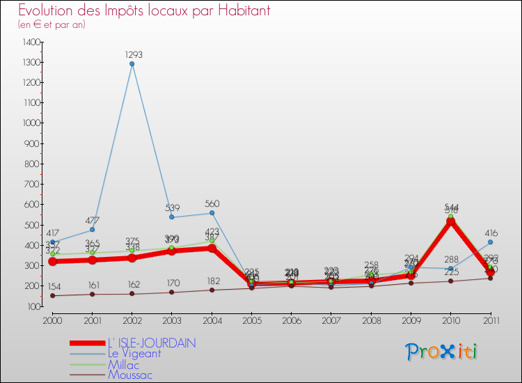 Evolution et montant des impôts locaux par Habitant pour L' ISLE-JOURDAIN et les communes proches Comparaison des impôts locaux par habitant pour L' ISLE-JOURDAIN et les communes voisines