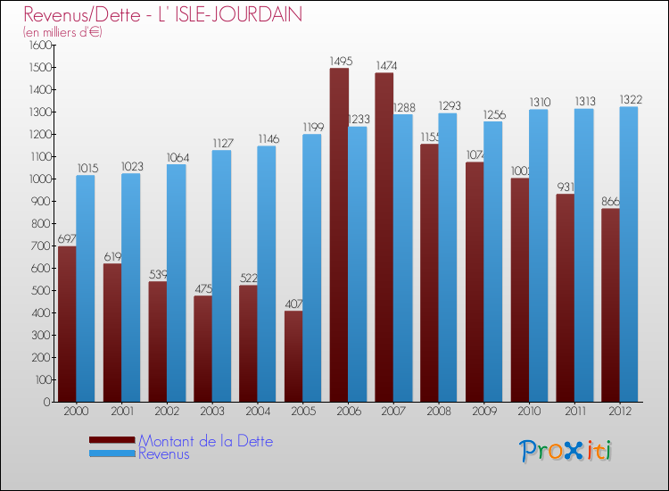 Evolution comparée de la dette et des revenus pour la commune de L' ISLE-JOURDAIN de 2000 à 2012 Comparaison de la dette et des revenus pour L' ISLE-JOURDAIN de 2000 à 2012