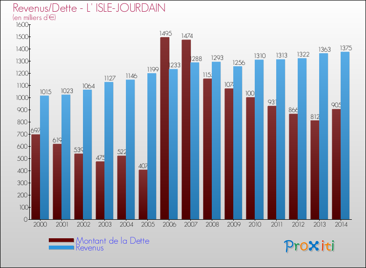 Evolution comparée de la dette et des revenus pour la commune de L' ISLE-JOURDAIN de 2000 à 2014 Comparaison de la dette et des revenus pour L' ISLE-JOURDAIN de 2000 à 2014