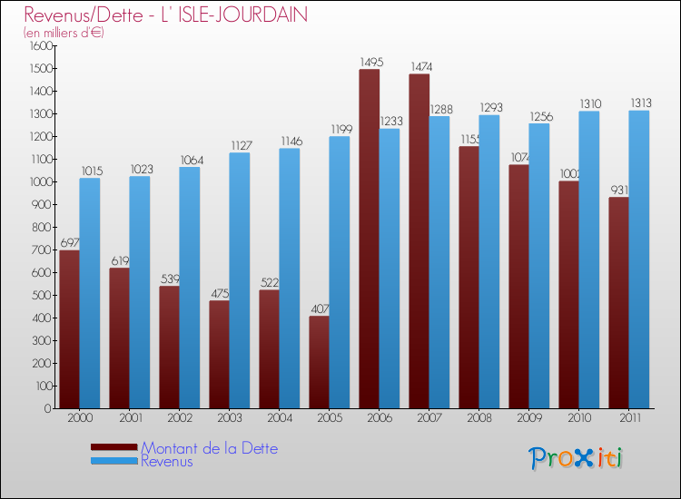 Evolution comparée de la dette et des revenus pour la commune de L' ISLE-JOURDAIN de 2000 à 2011 Comparaison de la dette et des revenus pour L' ISLE-JOURDAIN de 2000 à 2011