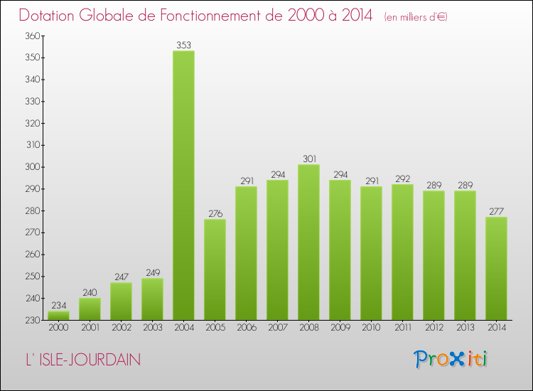 Evolution du montant de la Dotation Globale de Fonctionnement pour la commune de L' ISLE-JOURDAIN de 2000 à 2014 Evolution du montant de la Dotation Globale de Fonctionnement pour L' ISLE-JOURDAIN de 2000 à 2014