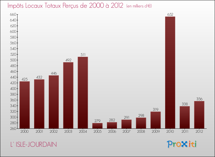 Evolution des Impôts Locaux pour la commune de L' ISLE-JOURDAIN de 2000 à 2012 Evolution des Impôts Locaux pour L' ISLE-JOURDAIN de 2000 à 2012