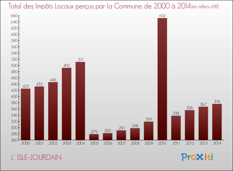 Evolution des Impôts Locaux pour la commune de L' ISLE-JOURDAIN de 2000 à 2014 Evolution des Impôts Locaux pour L' ISLE-JOURDAIN de 2000 à 2014