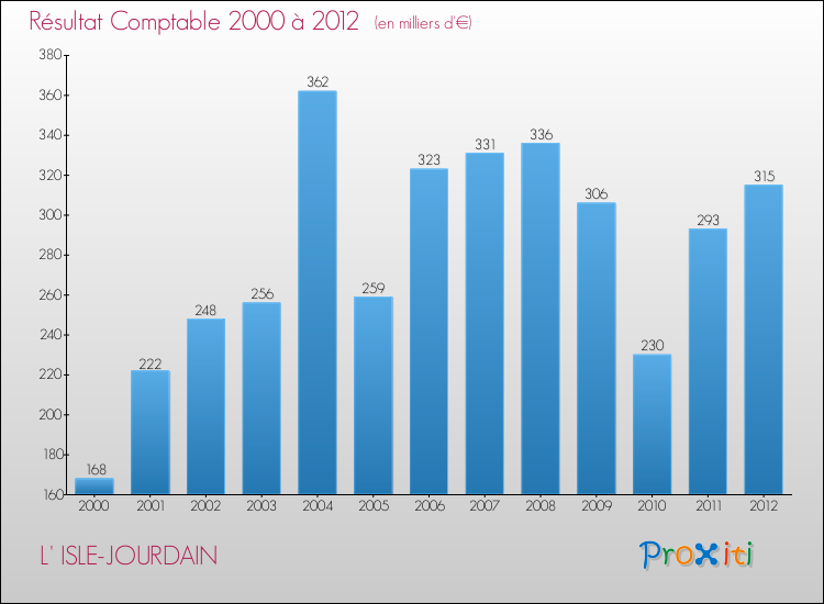 Evolution du résultat comptable pour la commune de L' ISLE-JOURDAIN de 2000 à 2012 Evolution du résultat comptable pour L' ISLE-JOURDAIN de 2000 à 2012