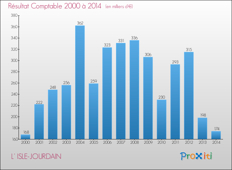 Evolution du résultat comptable pour la commune de L' ISLE-JOURDAIN de 2000 à 2014 Evolution du résultat comptable pour L' ISLE-JOURDAIN de 2000 à 2014