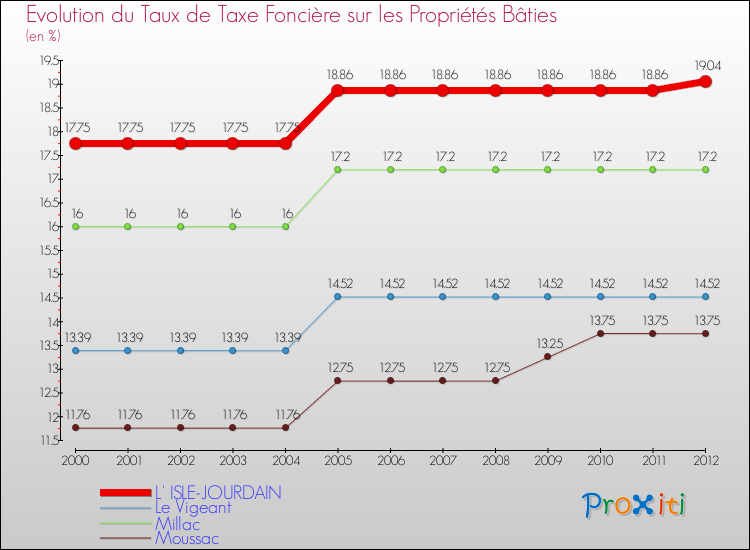 Evolution du taux de la taxe foncière sur le bati pour L' ISLE-JOURDAIN et les communes proches de 2000 à 2012 Comparaison des taux de taxe foncière sur le bati pour L' ISLE-JOURDAIN et les communes voisines de 2000 à 2012