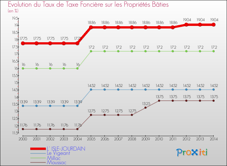 Evolution du taux de la taxe foncière sur le bati pour L' ISLE-JOURDAIN et les communes proches de 2000 à 2014 Comparaison des taux de taxe foncière sur le bati pour L' ISLE-JOURDAIN et les communes voisines de 2000 à 2014