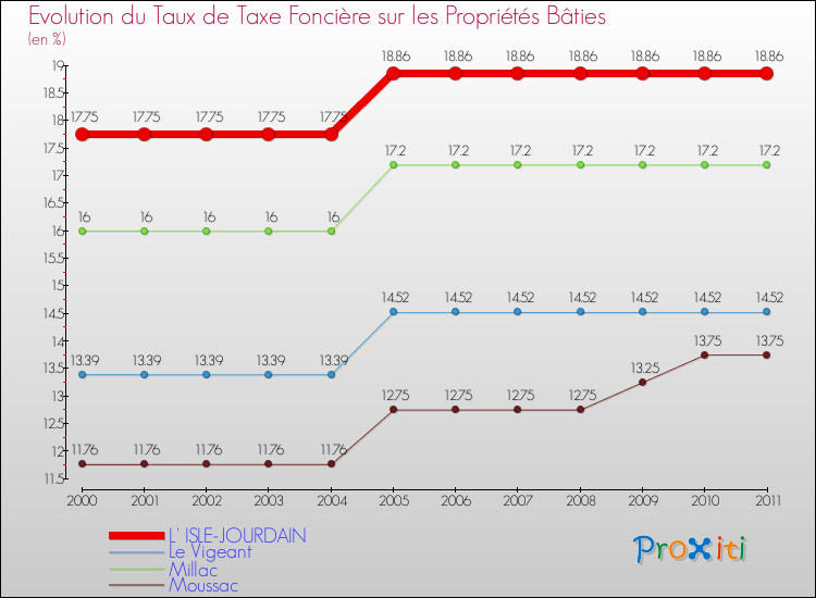 Evolution du taux de la taxe foncière sur le bati pour L' ISLE-JOURDAIN et les communes proches Comparaison des taux de taxe foncière sur le bati pour L' ISLE-JOURDAIN et les communes voisines