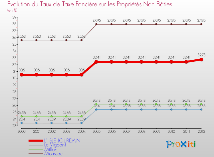 Evolution du taux de la taxe foncière sur les immeubles et terrains non batis pour L' ISLE-JOURDAIN et les communes proches de 2000 à 2012 Comparaison des taux de la taxe foncière sur les immeubles et terrains non batis pour L' ISLE-JOURDAIN et les communes voisines de 2000 à 2012
