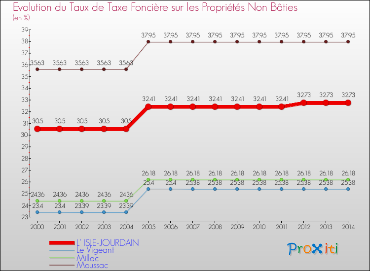 Evolution du taux de la taxe foncière sur les immeubles et terrains non batis pour L' ISLE-JOURDAIN et les communes proches de 2000 à 2014 Comparaison des taux de la taxe foncière sur les immeubles et terrains non batis pour L' ISLE-JOURDAIN et les communes voisines de 2000 à 2014