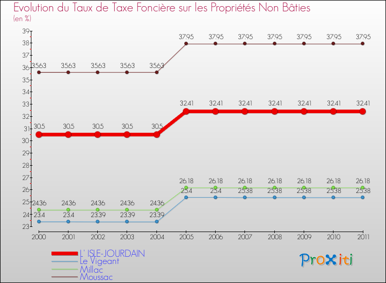 Evolution du taux de la taxe foncière sur les immeubles et terrains non batis pour L' ISLE-JOURDAIN et les communes proches Comparaison des taux de la taxe foncière sur les immeubles et terrains non batis pour L' ISLE-JOURDAIN et les communes voisines