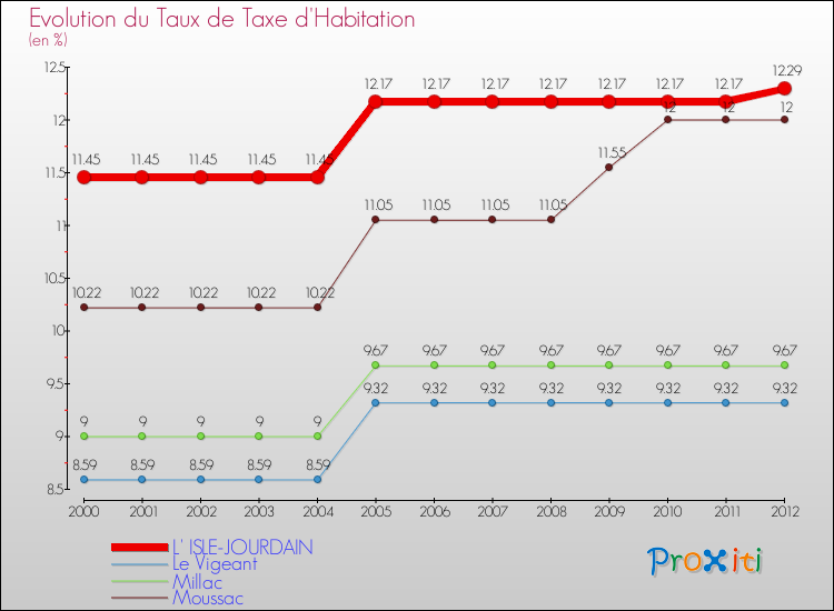 Evolution du taux de la taxe d'habitation pour L' ISLE-JOURDAIN et les communes proches Comparaison des taux de la taxe d'habitation pour L' ISLE-JOURDAIN et les communes voisines