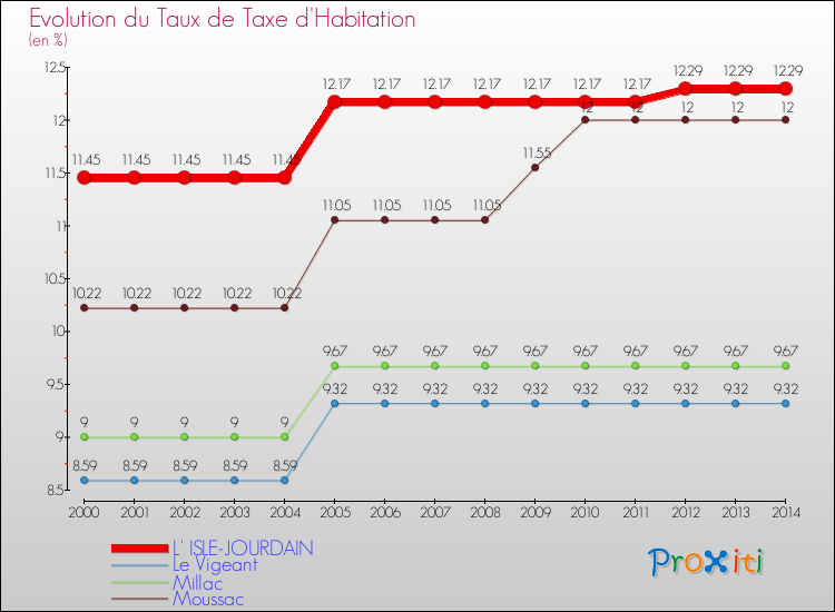 Evolution du taux de la taxe d'habitation pour L' ISLE-JOURDAIN et les communes proches de 2000 à 2014 Comparaison des taux de la taxe d'habitation pour L' ISLE-JOURDAIN et les communes voisines de 2000 à 2014