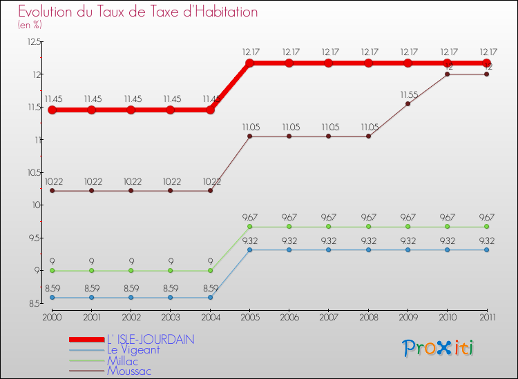 Evolution du taux de la taxe d'habitation pour L' ISLE-JOURDAIN et les communes proches Comparaison des taux de la taxe d'habitation pour L' ISLE-JOURDAIN et les communes voisines