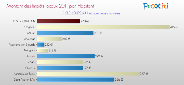 Montant des impôts locaux par Habitant pour L' ISLE-JOURDAIN et les communes proches Comparaison des impôts locaux par habitant pour L' ISLE-JOURDAIN et les communes voisines