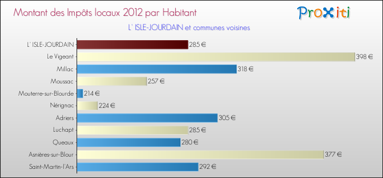 Montant des impôts locaux par Habitant pour L' ISLE-JOURDAIN et les communes proches Comparaison des impôts locaux par habitant pour L' ISLE-JOURDAIN et les communes voisines