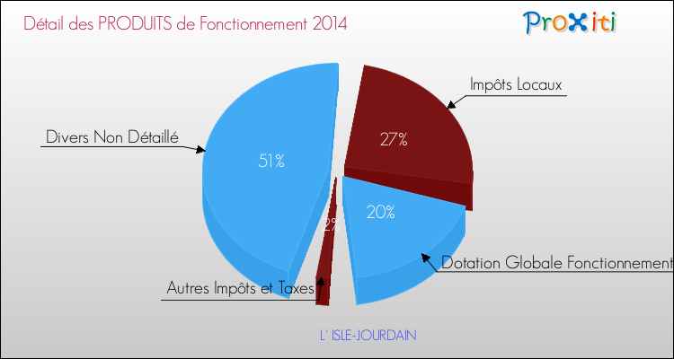 Décomposition du Budget de Fonctionnement 2014 de la commune de L' ISLE-JOURDAIN Budget de Fonctionnement 2014 pour la commune de L' ISLE-JOURDAIN