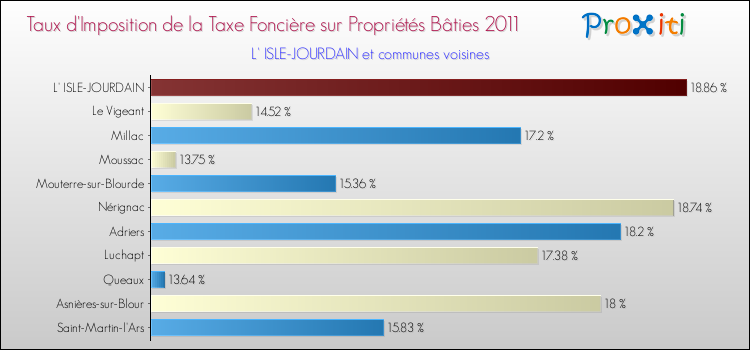 Taux d'imposition de la taxe foncière sur le bati 2011 pour L' ISLE-JOURDAIN et les communes proches Comparaison des taux d'imposition de la taxe foncière sur le bati 2011 pour L' ISLE-JOURDAIN et les communes voisines