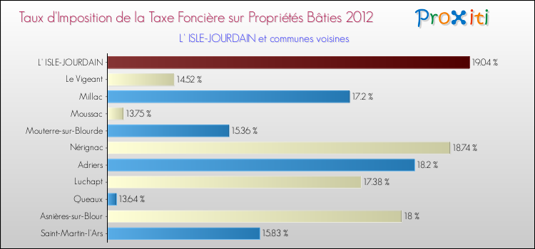 Taux d'imposition de la taxe foncière sur le bati 2012 pour L' ISLE-JOURDAIN et les communes proches Comparaison des taux d'imposition de la taxe foncière sur le bati 2012 pour L' ISLE-JOURDAIN et les communes voisines