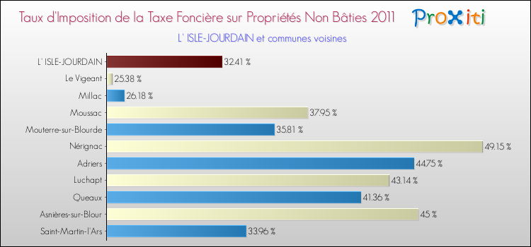 Taux d'imposition de la taxe foncière sur les immeubles et terrains non batis 2011 pour L' ISLE-JOURDAIN et les communes proches Comparaison des taux d'imposition de la taxe foncière sur les immeubles et terrains non batis 2011 pour L' ISLE-JOURDAIN et les communes voisines