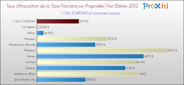 Taux d'imposition de la taxe foncière sur les immeubles et terrains non batis 2012 pour L' ISLE-JOURDAIN et les communes proches Comparaison des taux d'imposition de la taxe foncière sur les immeubles et terrains non batis 2012 pour L' ISLE-JOURDAIN et les communes voisines