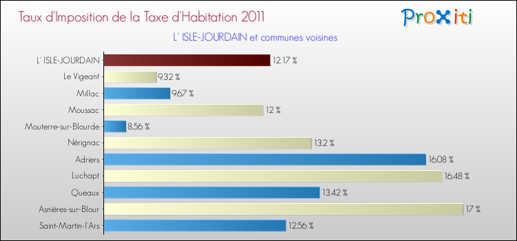 Taux d'imposition de la taxe d'habitation 2011 pour L' ISLE-JOURDAIN et les communes proches Comparaison des taux d'imposition de la taxe d'habitation 2011 pour L' ISLE-JOURDAIN et les communes voisines
