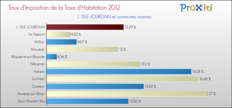 Taux d'imposition de la taxe d'habitation 2012 pour L' ISLE-JOURDAIN et les communes proches Comparaison des taux d'imposition de la taxe d'habitation 2012 pour L' ISLE-JOURDAIN et les communes voisines