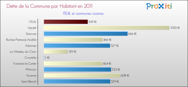 Dette par habitant de la commune en 2011 pour ITEUIL et les communes proches Comparaison de la dette par habitant de la commune en 2011 pour ITEUIL et les communes voisines