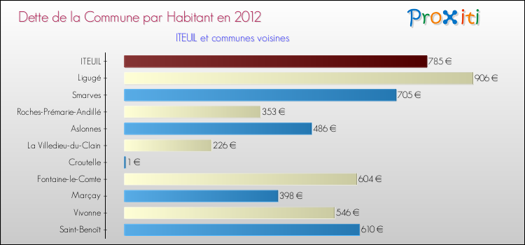 Dette par habitant de la commune en 2012 pour ITEUIL et les communes proches Comparaison de la dette par habitant de la commune en 2012 pour ITEUIL et les communes voisines