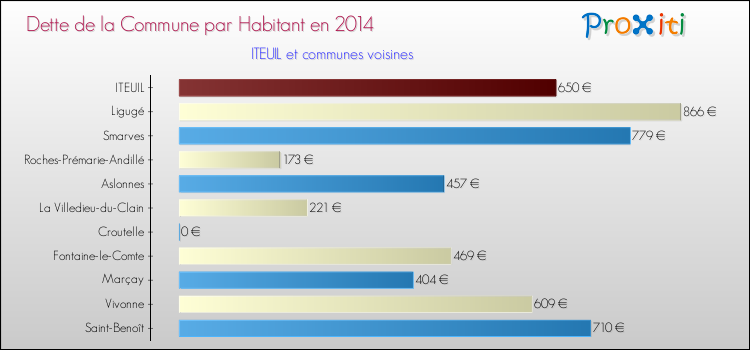 Dette par habitant de la commune en 2014 pour ITEUIL et les communes proches Comparaison de la dette par habitant de la commune en 2014 pour ITEUIL et les communes voisines