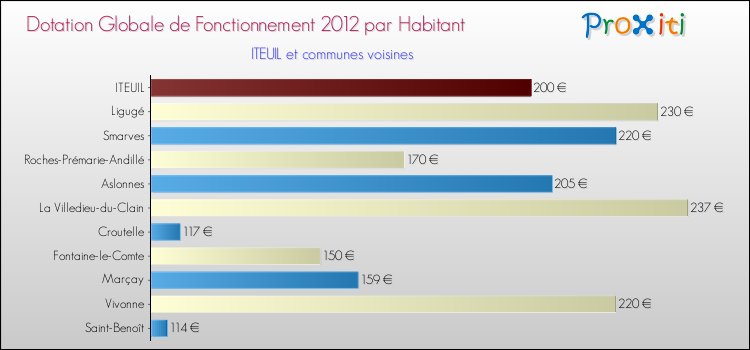 Montant des dotations globales de fonctionnement DGF par Habitant pour ITEUIL et les communes proches Comparaison des des dotations globales de fonctionnement DGF par habitant pour ITEUIL et les communes voisines