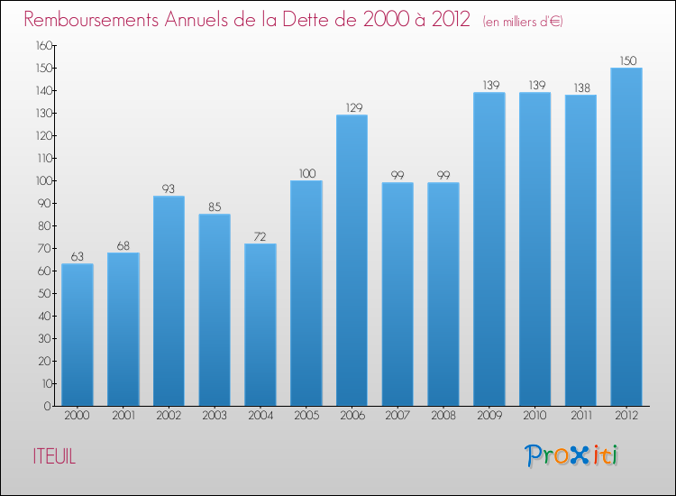 Evolution de l'annuité de la dette pour la commune de ITEUIL de 2000 à 2012 Annuités de la dette pour ITEUIL de 2000 à 2012