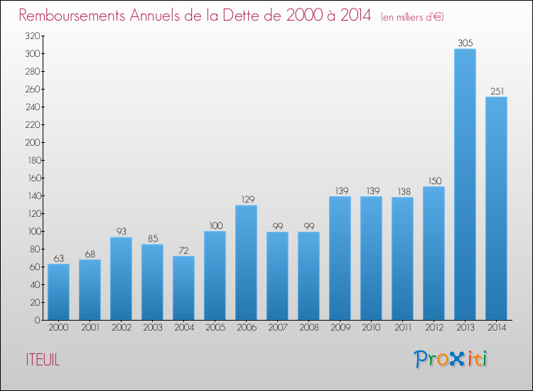 Evolution de l'annuité de la dette pour la commune de ITEUIL de 2000 à 2014 Annuités de la dette pour ITEUIL de 2000 à 2014