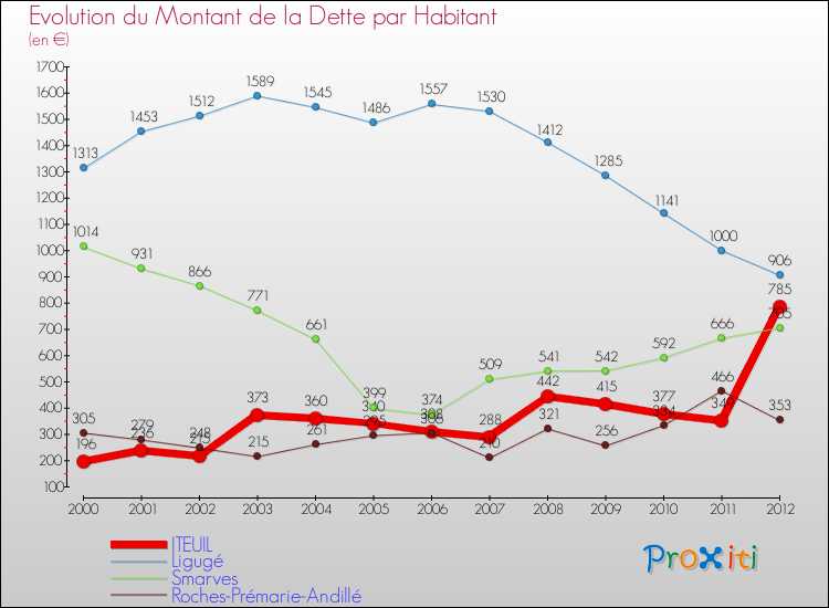 Evolution de la dette par habitant pour la commune de ITEUIL et les communes proches de 2000 à 2012 Comparaison de la dette par habitant pour ITEUIL et les communes voisines de 2000 à 2012