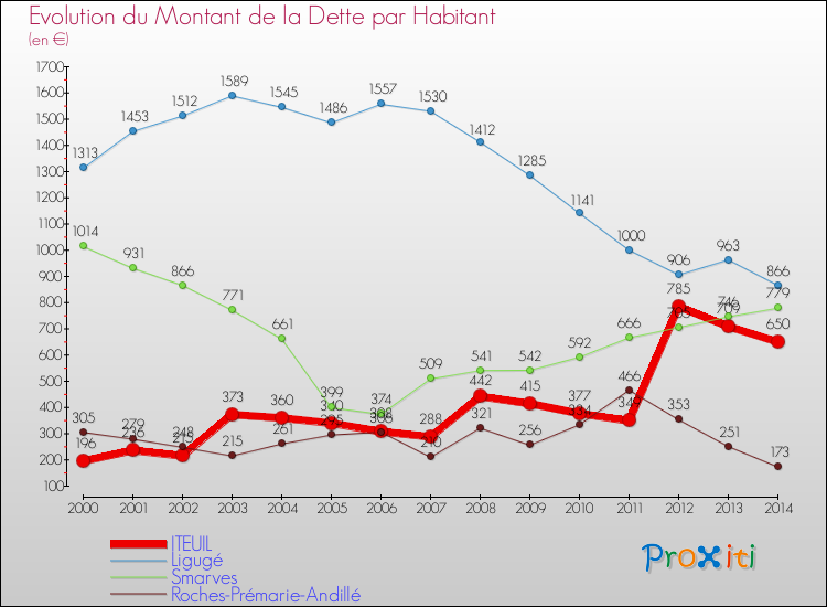 Evolution de la dette par habitant pour la commune de ITEUIL et les communes proches de 2000 à 2014 Comparaison de la dette par habitant pour ITEUIL et les communes voisines de 2000 à 2014