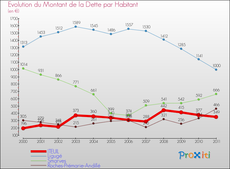 Evolution de la dette par habitant pour la commune de ITEUIL et les communes proches Comparaison de la dette par habitant pour ITEUIL et les communes voisines
