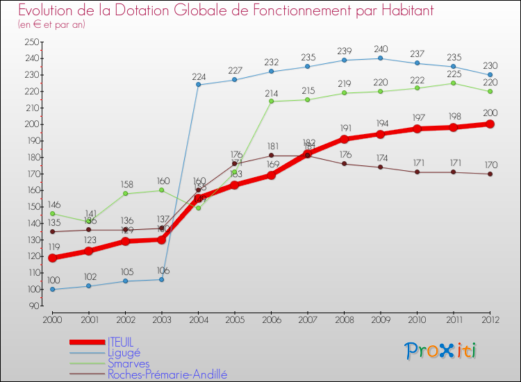 Evolution et montant de la dotation globale de fonctionnement par Habitant pour ITEUIL et les communes proches Comparaison des dotations globales de fonctionnement par habitant pour ITEUIL et les communes voisines