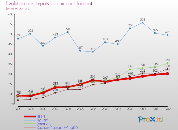Evolution et montant des impôts locaux par Habitant pour ITEUIL et les communes proches Comparaison des impôts locaux par habitant pour ITEUIL et les communes voisines