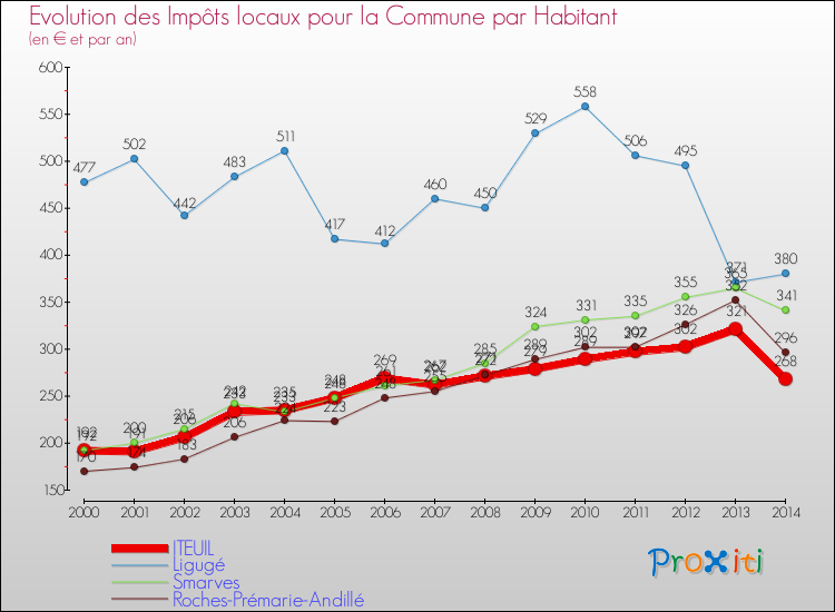 Evolution et montant des impôts locaux par Habitant pour ITEUIL et les communes proches de 2000 à 2014 Comparaison des impôts locaux par habitant pour ITEUIL et les communes voisines de 2000 à 2014