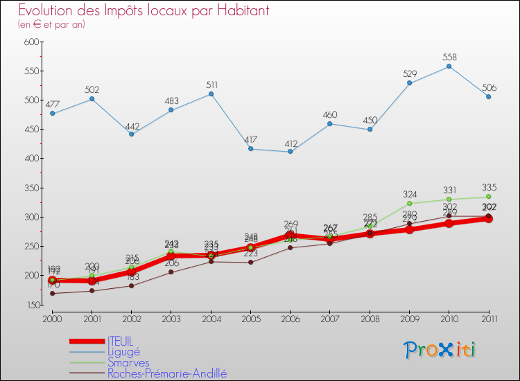 Evolution et montant des impôts locaux par Habitant pour ITEUIL et les communes proches Comparaison des impôts locaux par habitant pour ITEUIL et les communes voisines