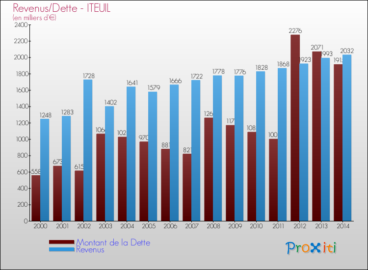 Evolution comparée de la dette et des revenus pour la commune de ITEUIL de 2000 à 2014 Comparaison de la dette et des revenus pour ITEUIL de 2000 à 2014