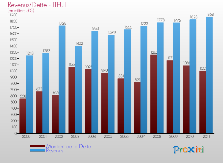 Evolution comparée de la dette et des revenus pour la commune de ITEUIL de 2000 à 2011 Comparaison de la dette et des revenus pour ITEUIL de 2000 à 2011