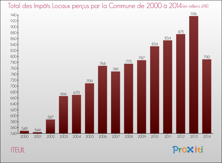 Evolution des Impôts Locaux pour la commune de ITEUIL de 2000 à 2014 Evolution des Impôts Locaux pour ITEUIL de 2000 à 2014