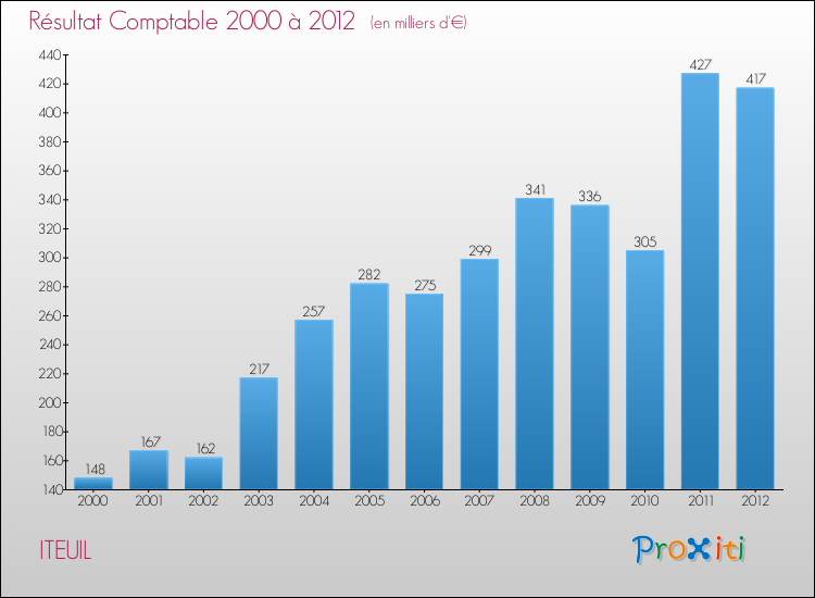 Evolution du résultat comptable pour la commune de ITEUIL de 2000 à 2012 Evolution du résultat comptable pour ITEUIL de 2000 à 2012