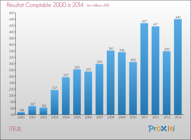 Evolution du résultat comptable pour la commune de ITEUIL de 2000 à 2014 Evolution du résultat comptable pour ITEUIL de 2000 à 2014